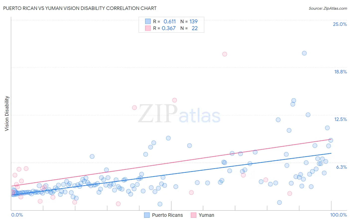 Puerto Rican vs Yuman Vision Disability