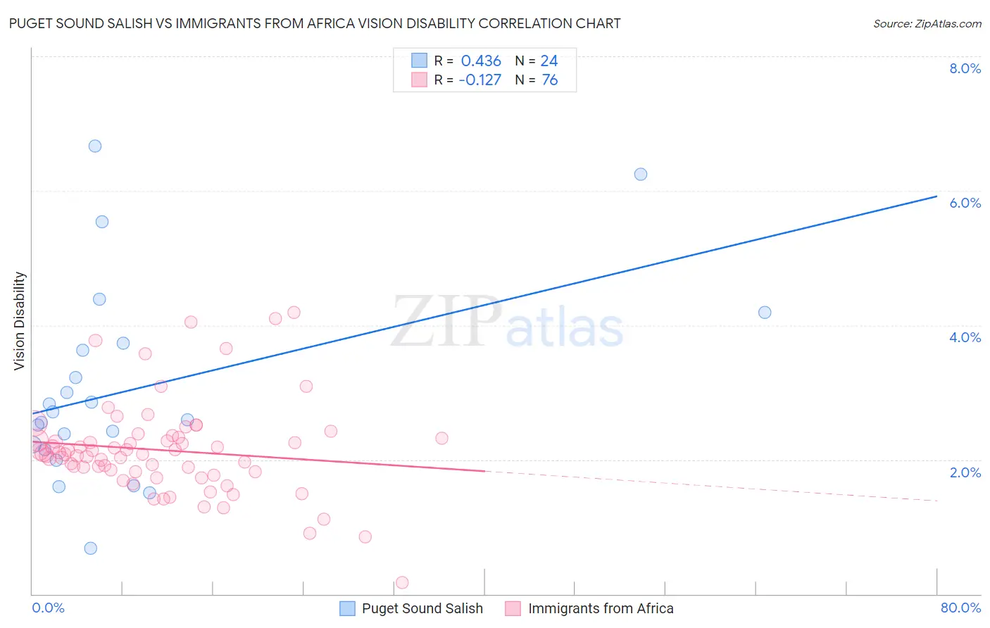 Puget Sound Salish vs Immigrants from Africa Vision Disability