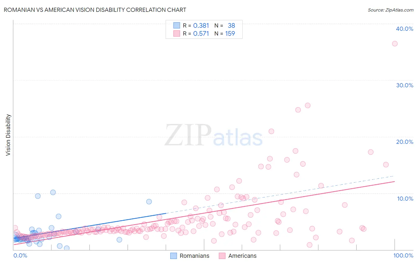 Romanian vs American Vision Disability