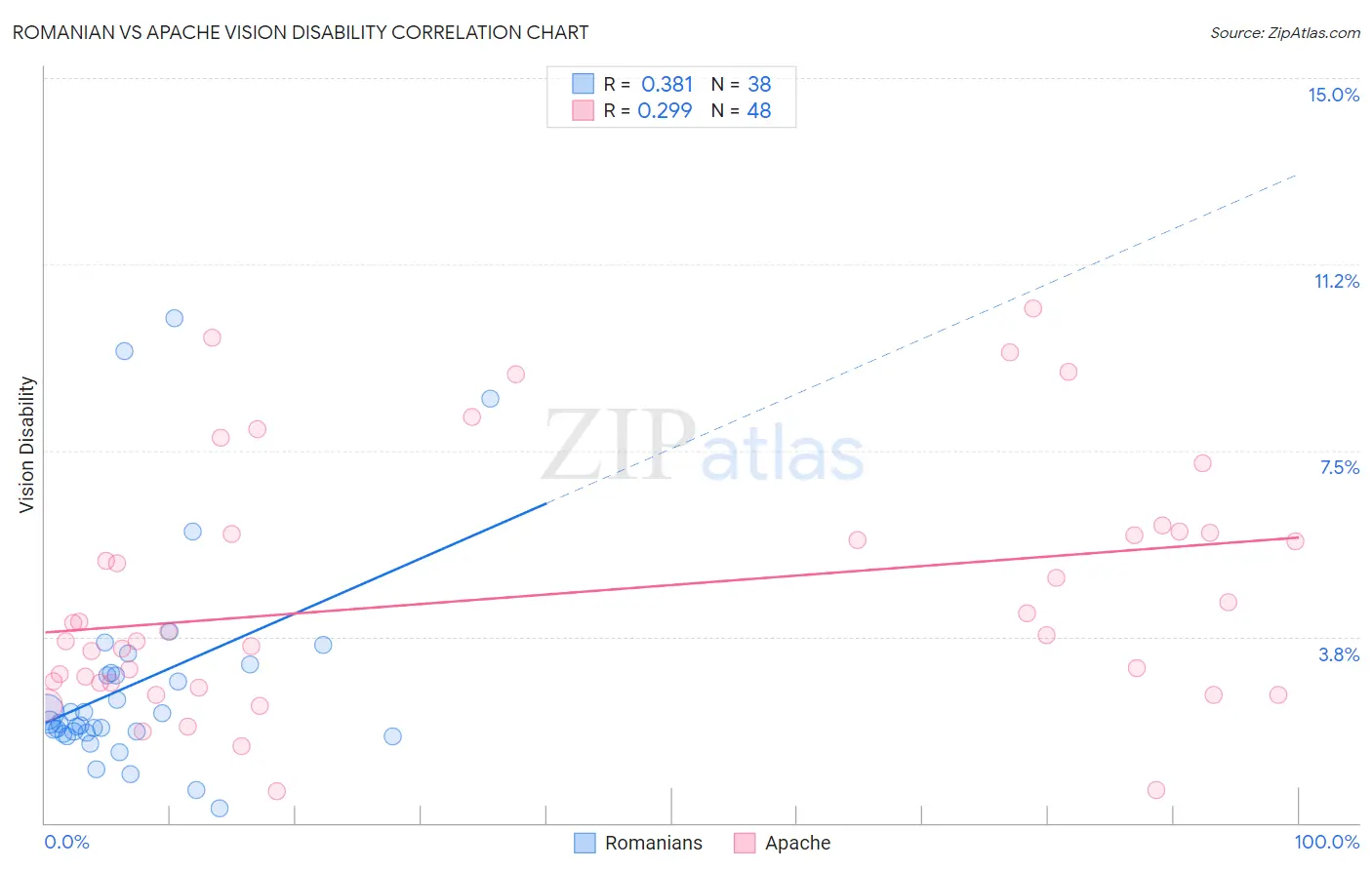 Romanian vs Apache Vision Disability