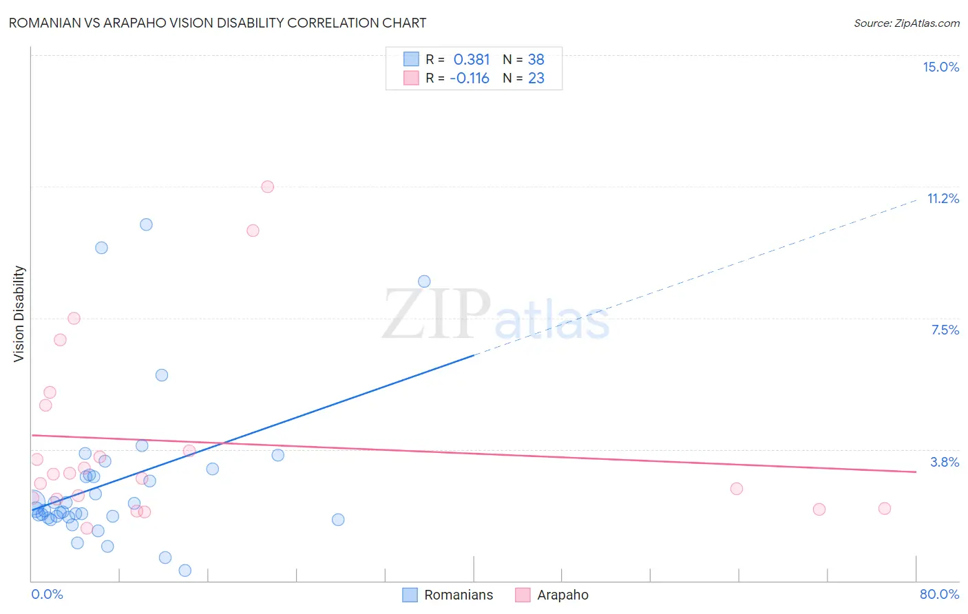 Romanian vs Arapaho Vision Disability