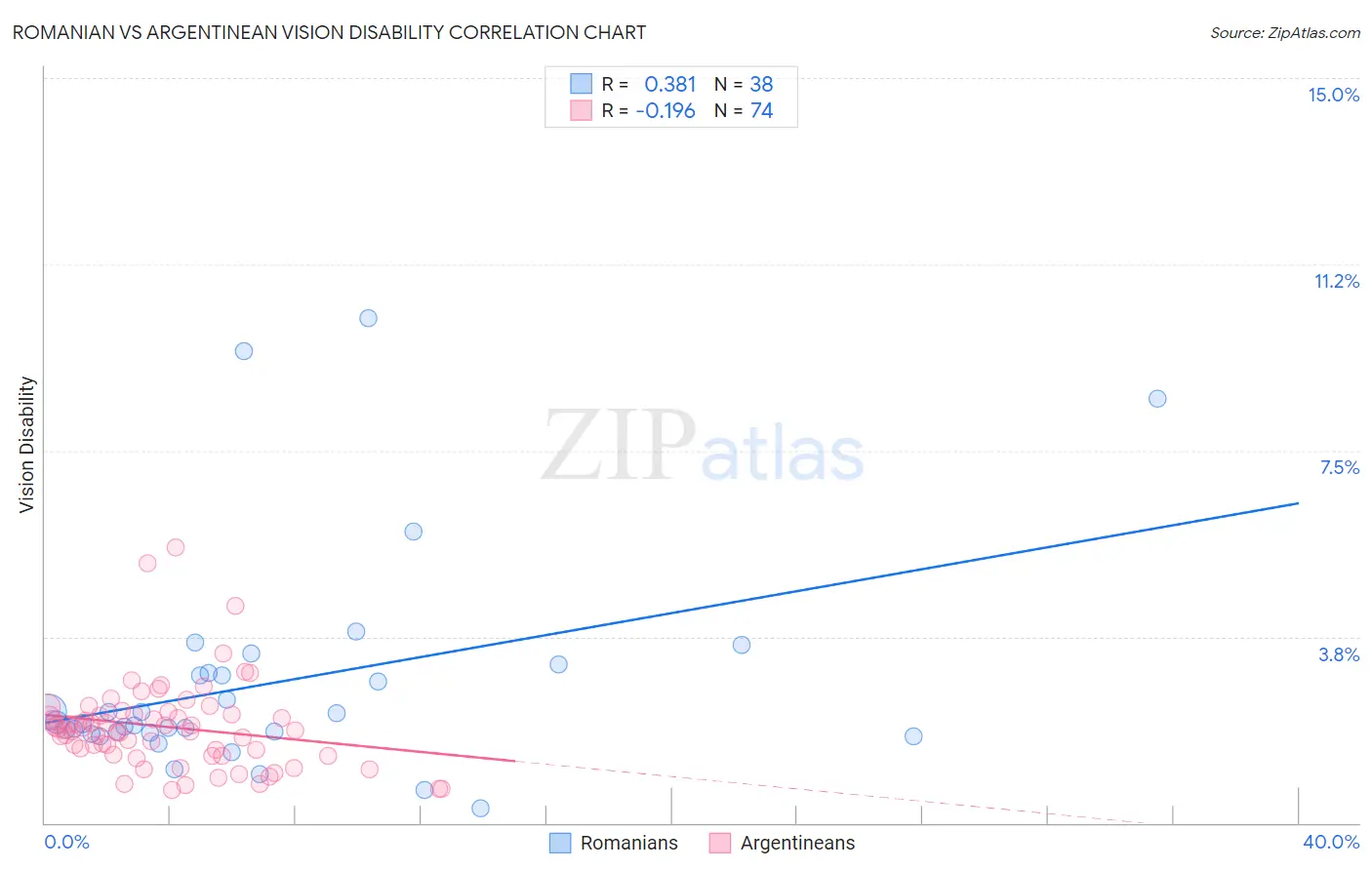Romanian vs Argentinean Vision Disability