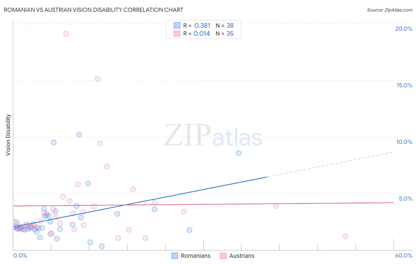 Romanian vs Austrian Vision Disability
