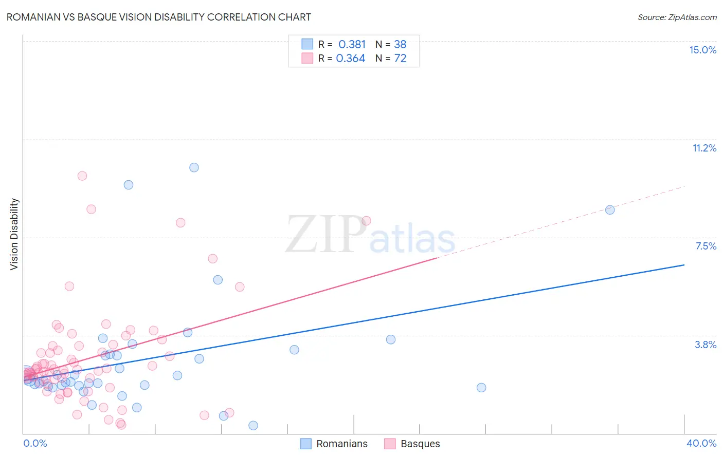 Romanian vs Basque Vision Disability