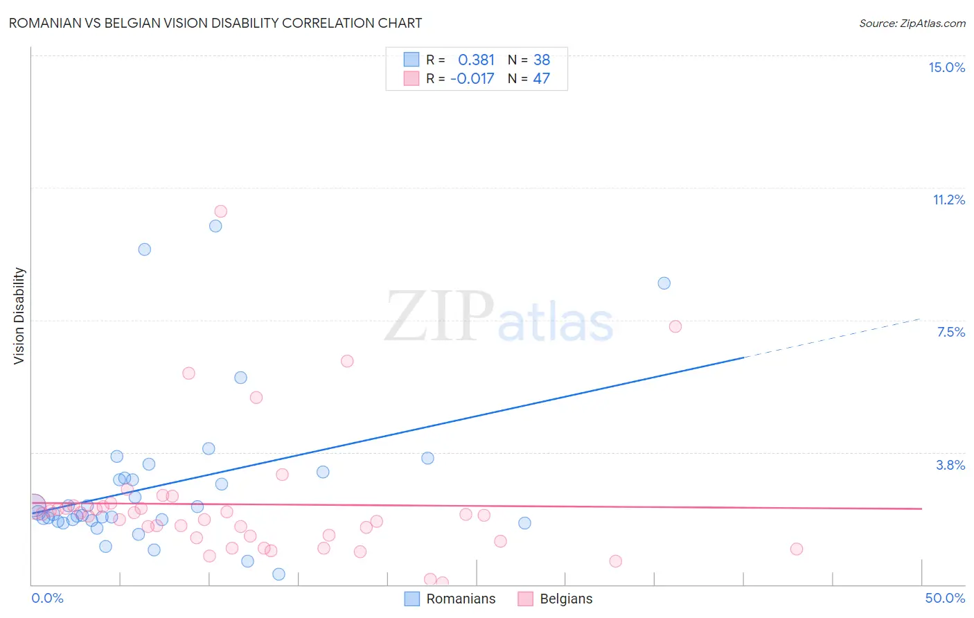 Romanian vs Belgian Vision Disability