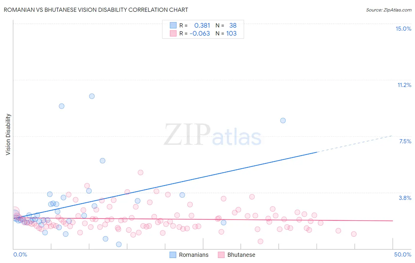 Romanian vs Bhutanese Vision Disability
