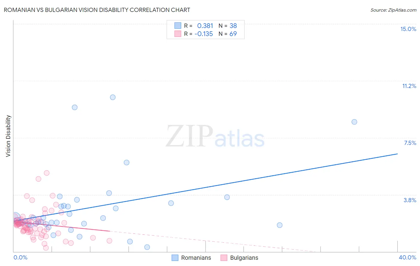 Romanian vs Bulgarian Vision Disability