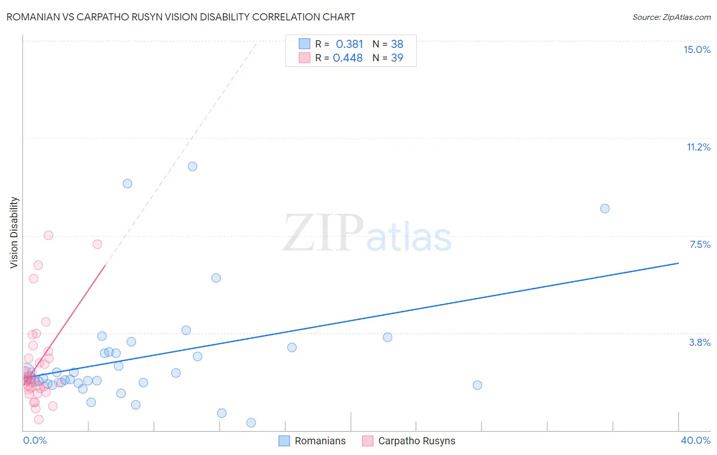 Romanian vs Carpatho Rusyn Vision Disability