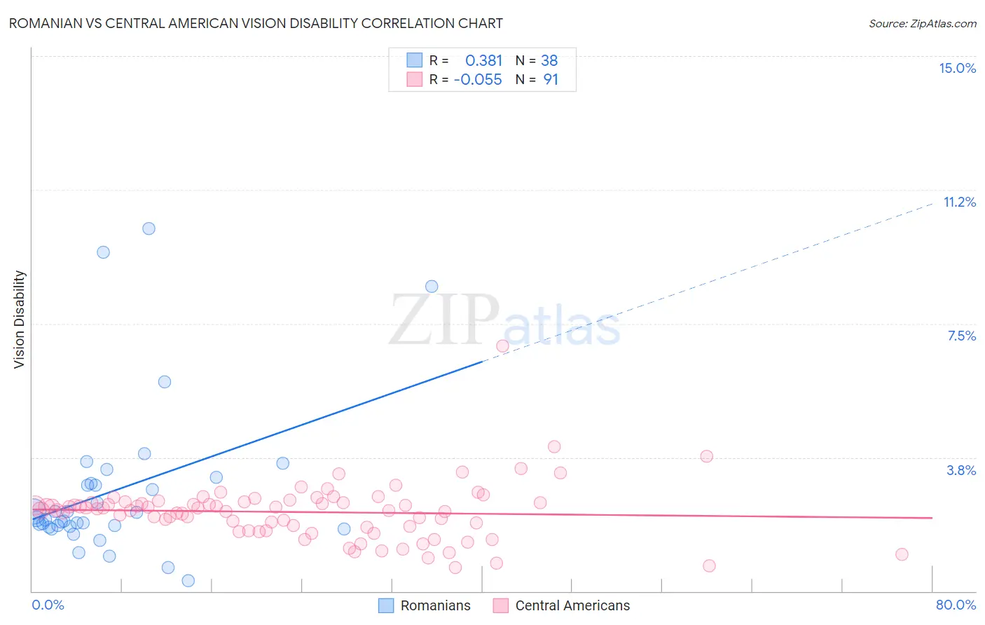 Romanian vs Central American Vision Disability
