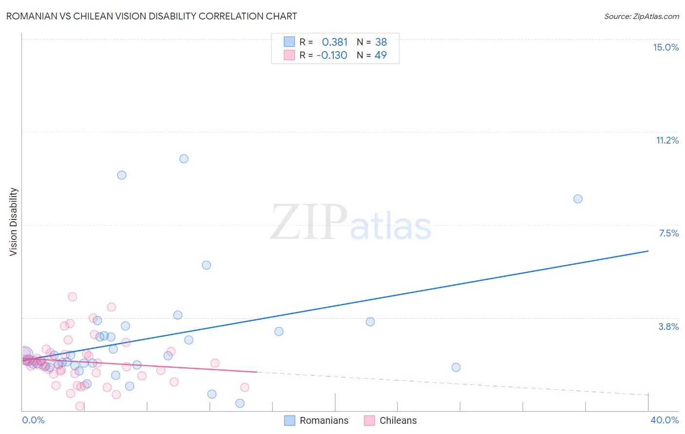 Romanian vs Chilean Vision Disability