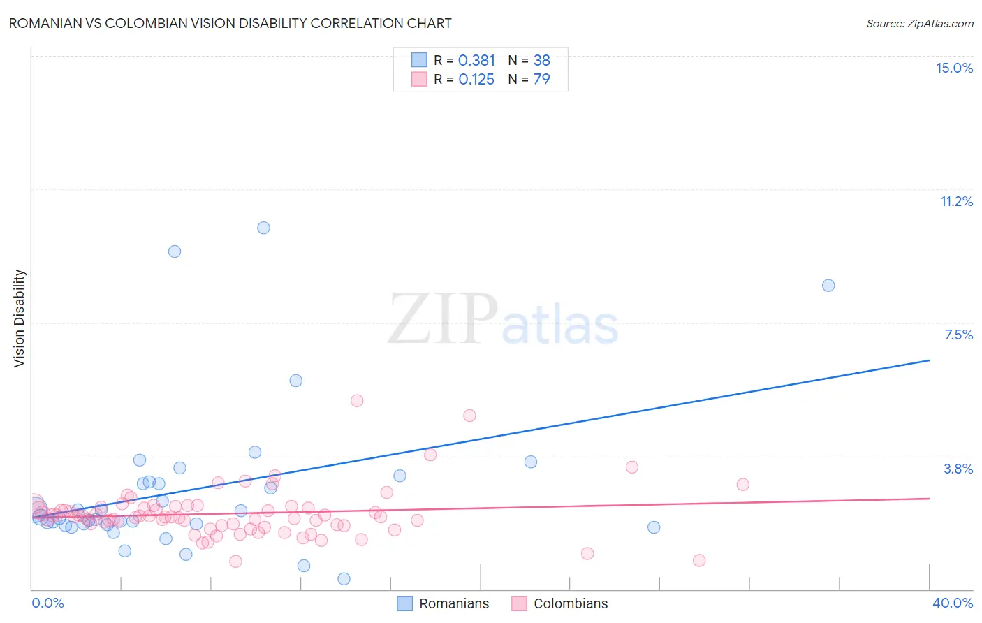 Romanian vs Colombian Vision Disability