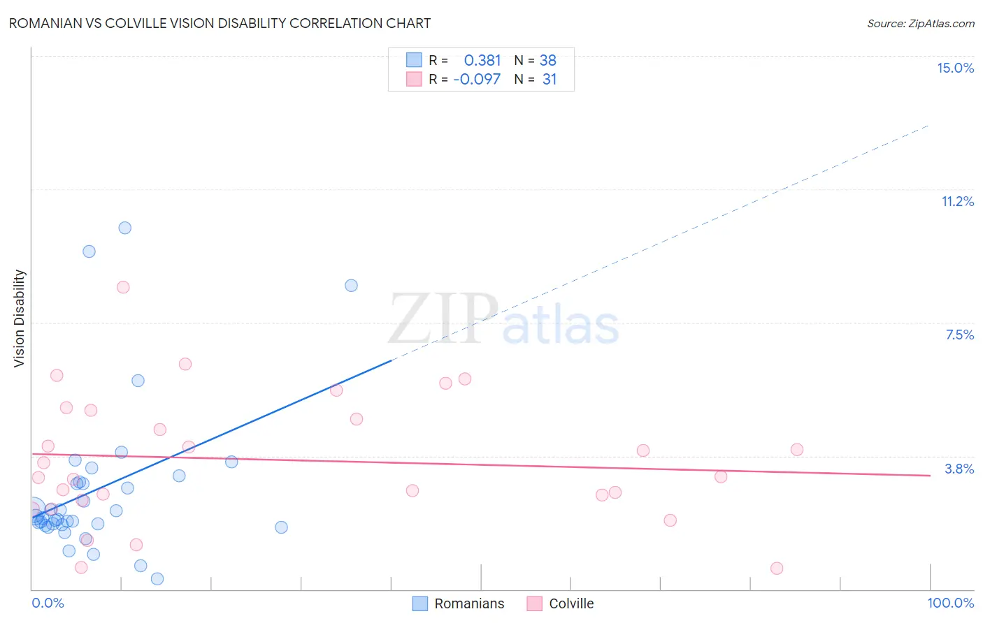 Romanian vs Colville Vision Disability