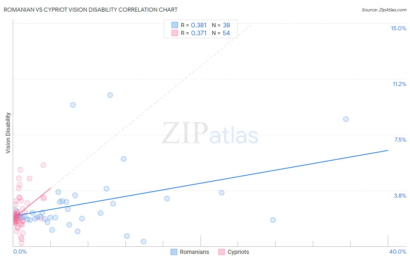 Romanian vs Cypriot Vision Disability