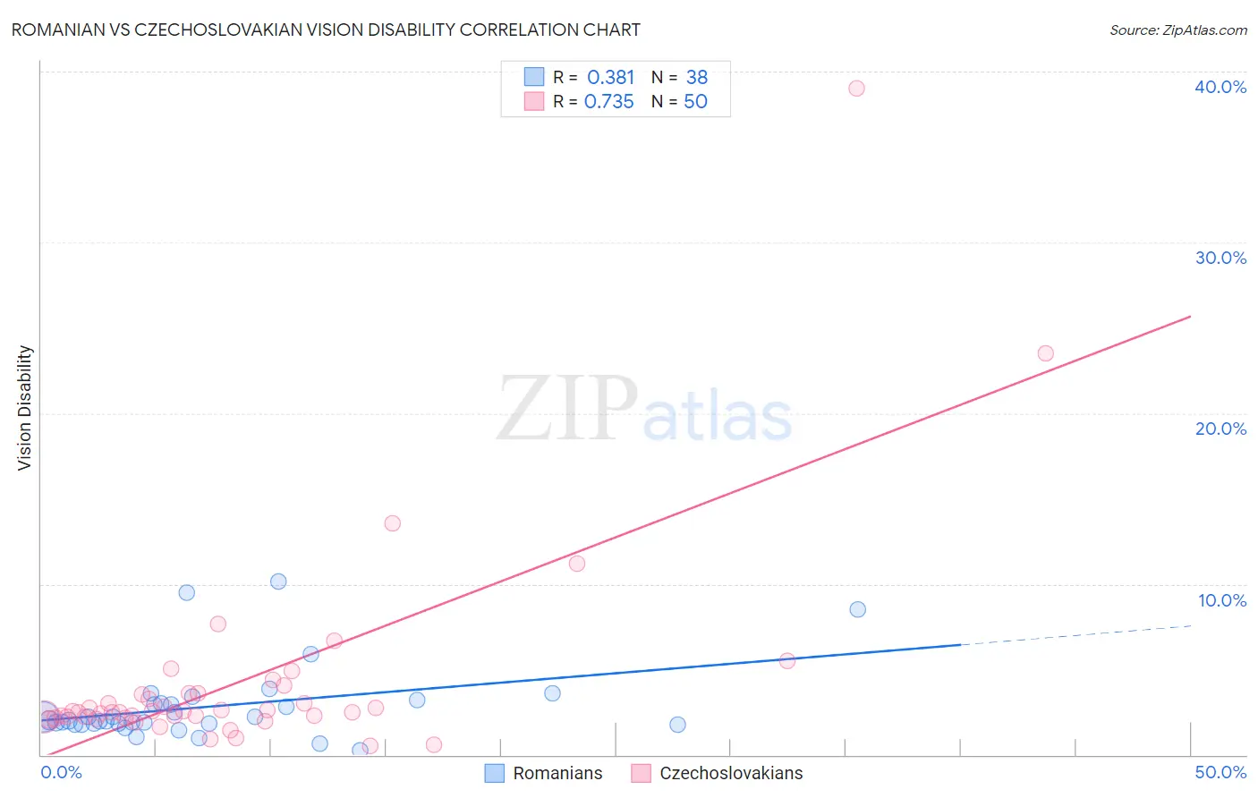Romanian vs Czechoslovakian Vision Disability