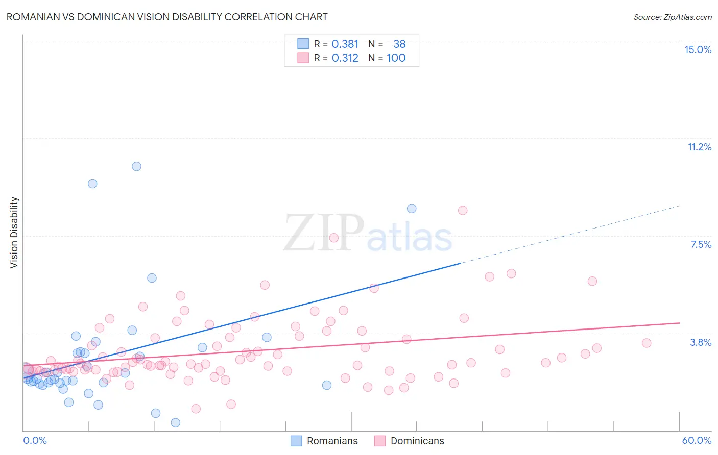 Romanian vs Dominican Vision Disability