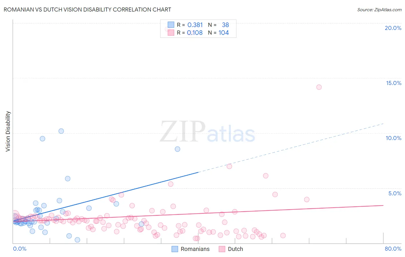 Romanian vs Dutch Vision Disability