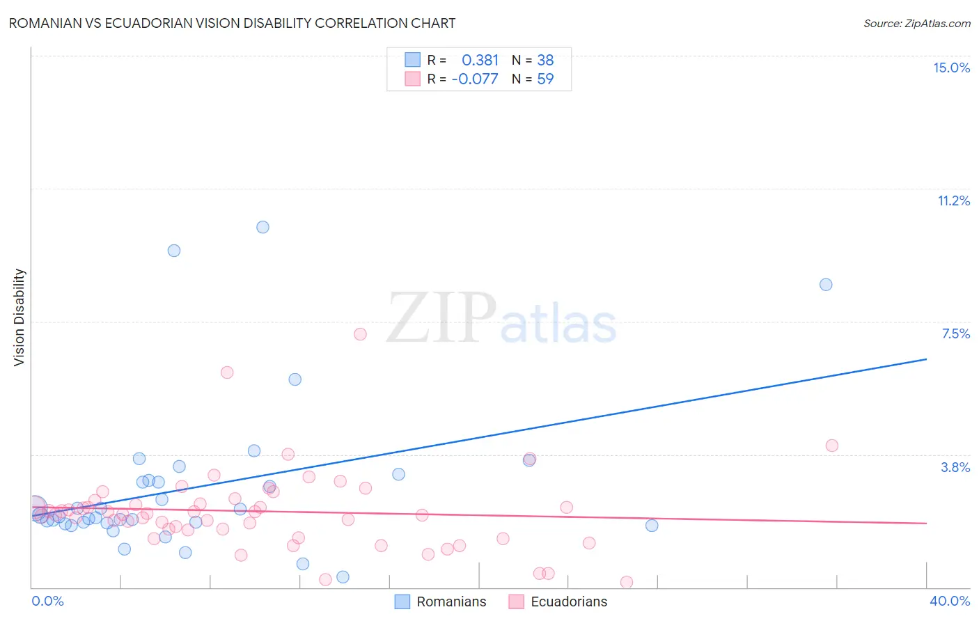 Romanian vs Ecuadorian Vision Disability