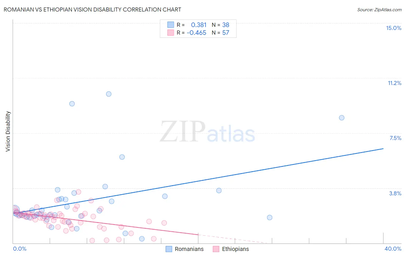 Romanian vs Ethiopian Vision Disability