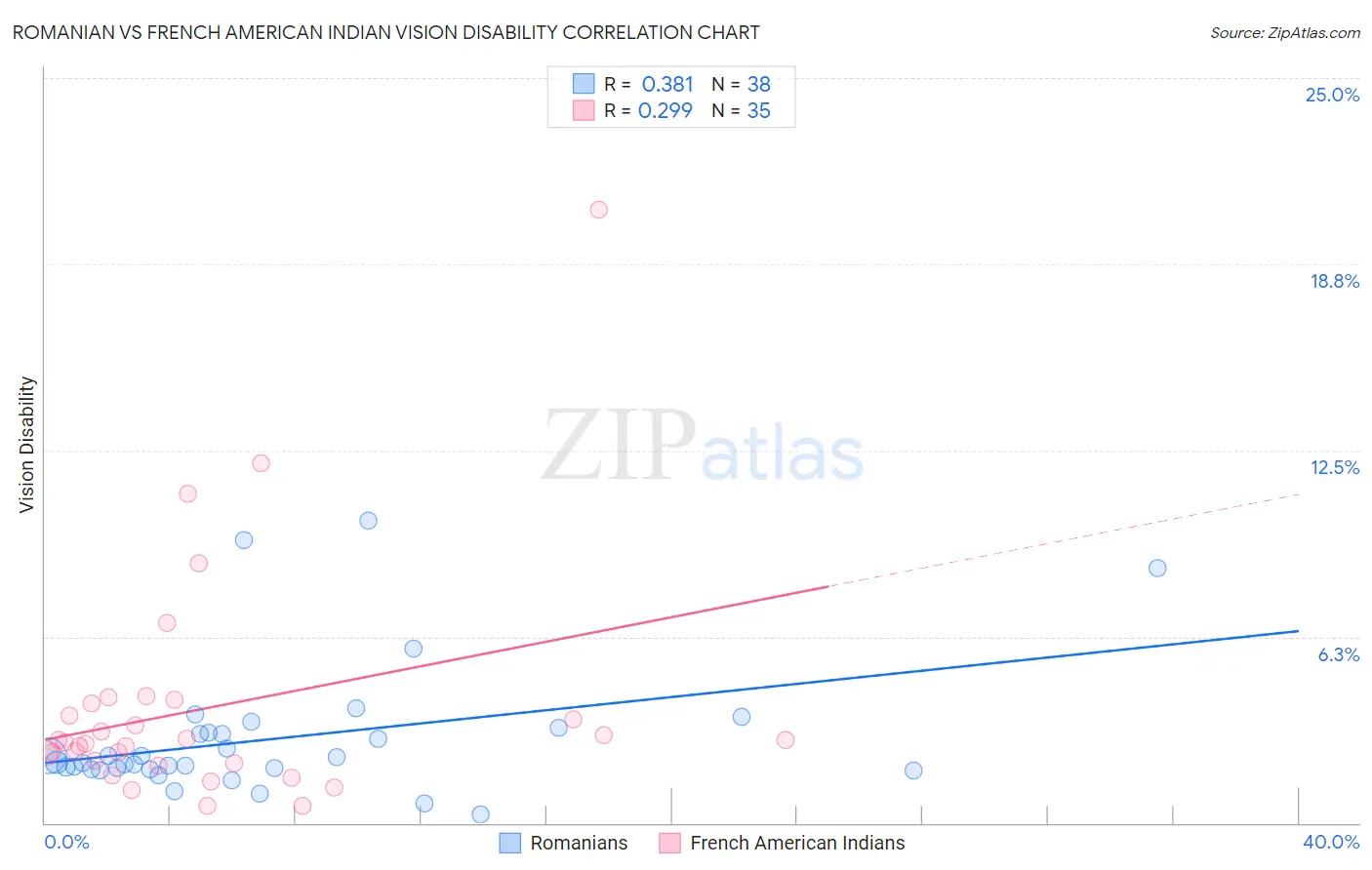 Romanian vs French American Indian Vision Disability