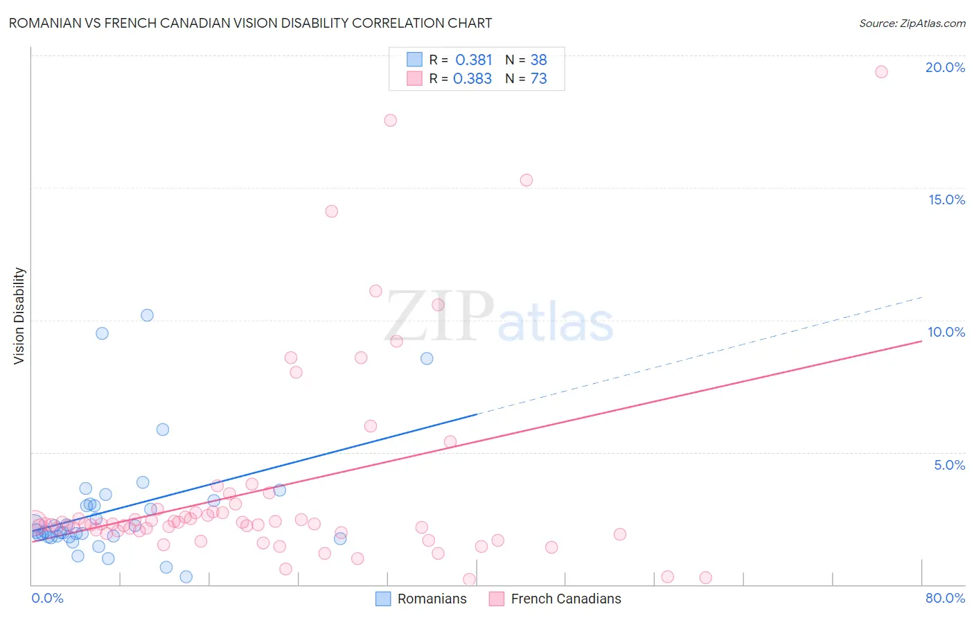 Romanian vs French Canadian Vision Disability