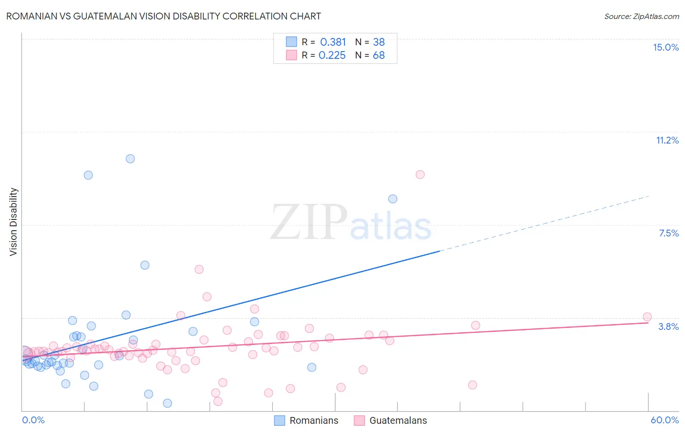 Romanian vs Guatemalan Vision Disability