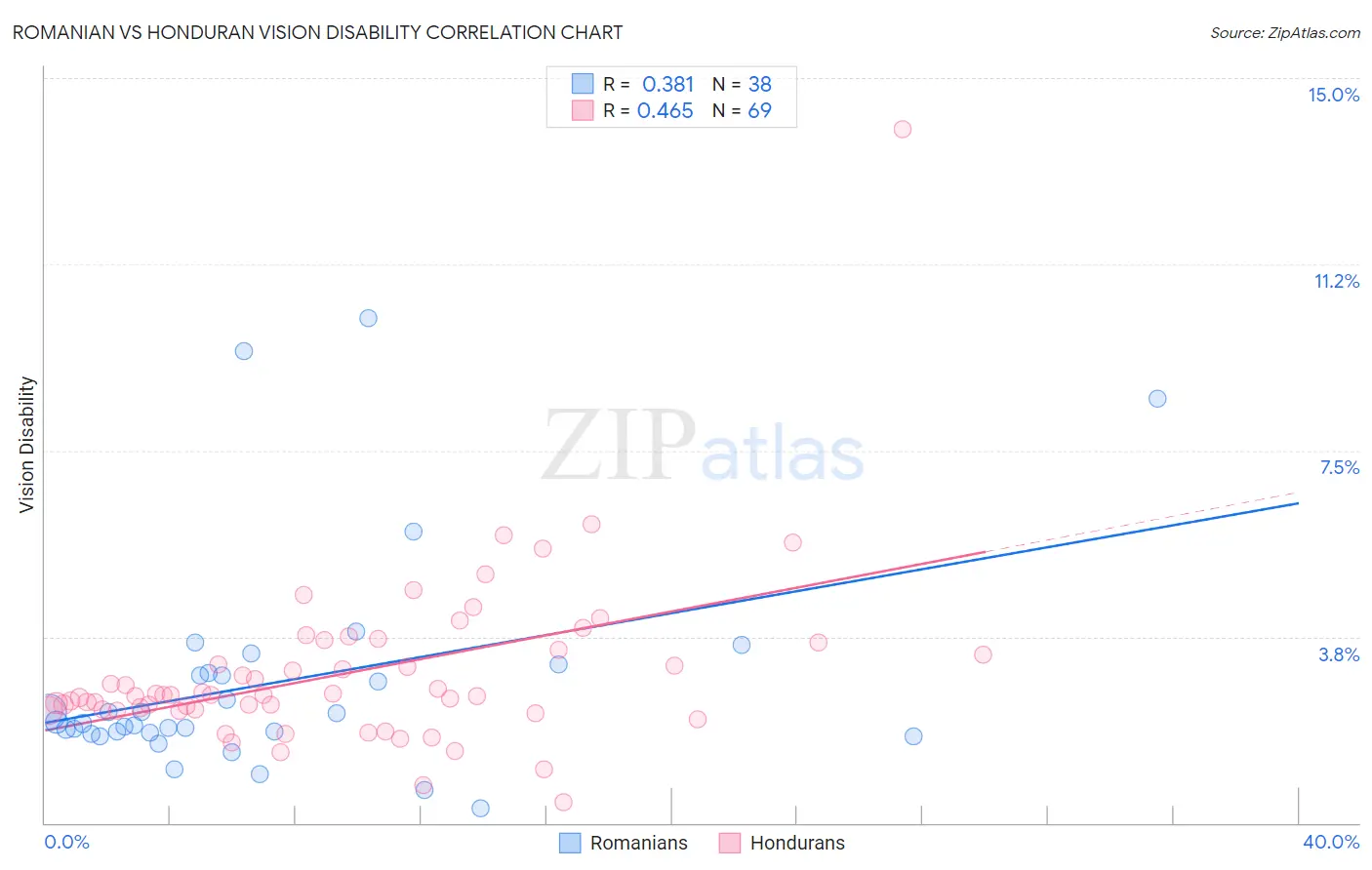 Romanian vs Honduran Vision Disability