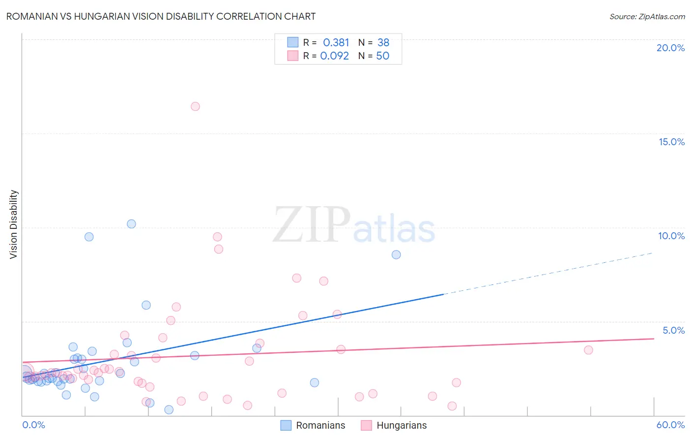 Romanian vs Hungarian Vision Disability