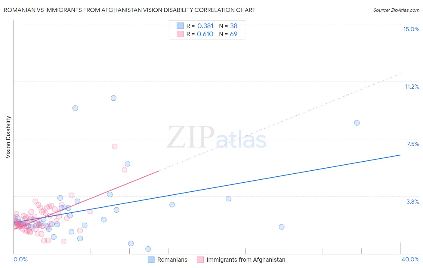 Romanian vs Immigrants from Afghanistan Vision Disability