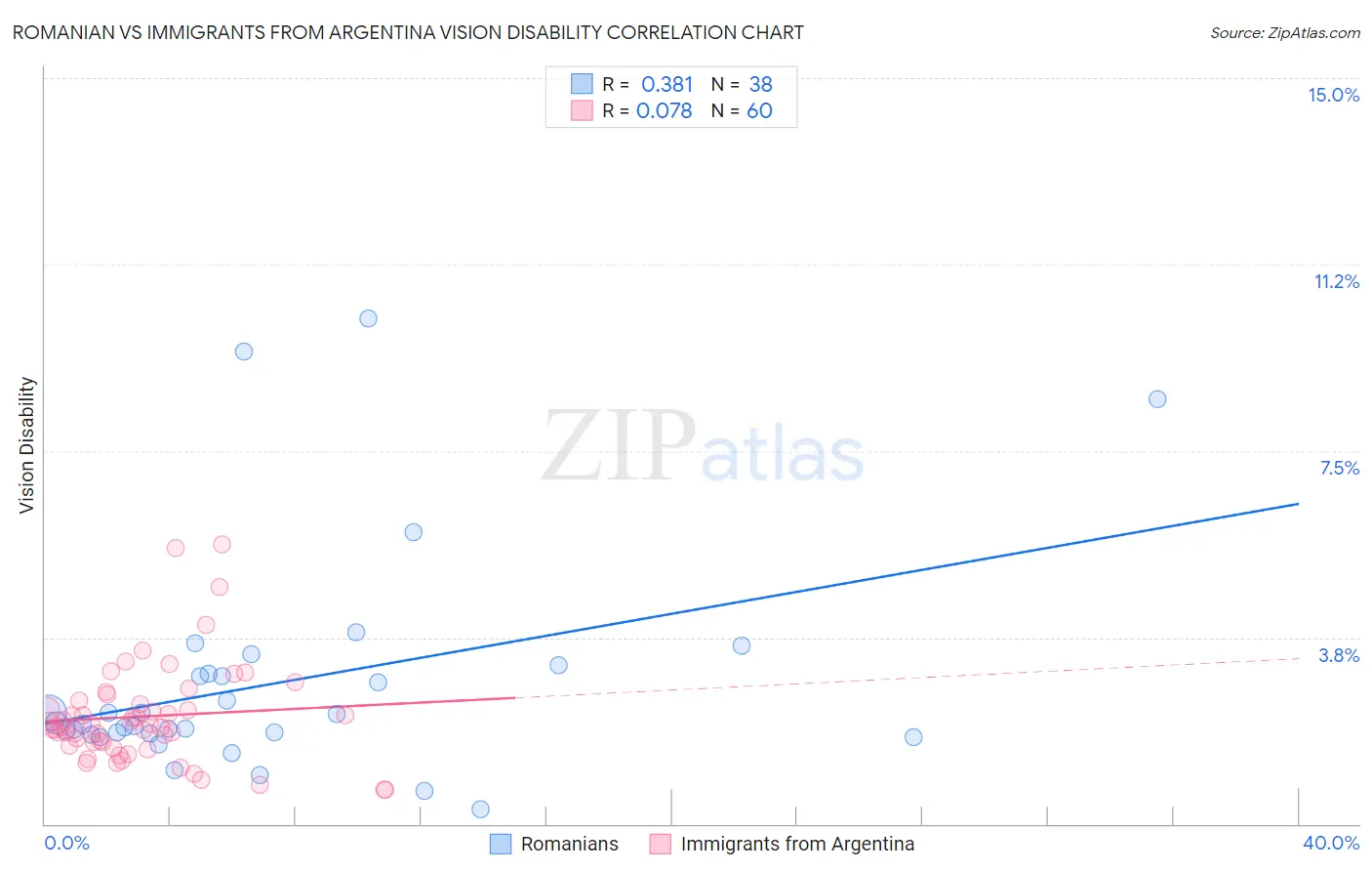Romanian vs Immigrants from Argentina Vision Disability