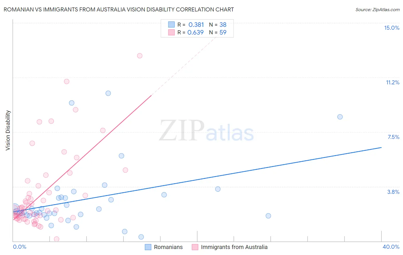 Romanian vs Immigrants from Australia Vision Disability