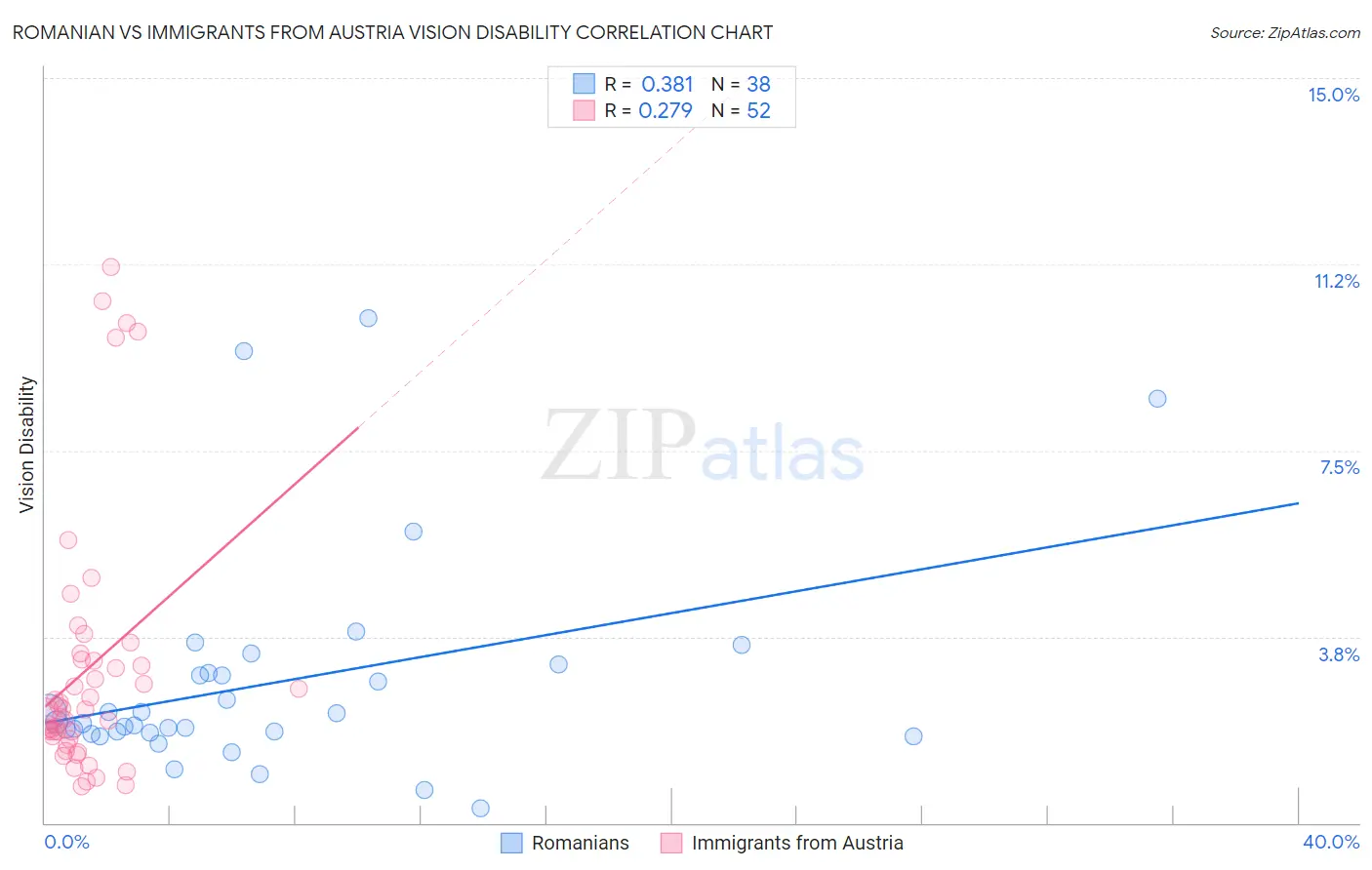 Romanian vs Immigrants from Austria Vision Disability