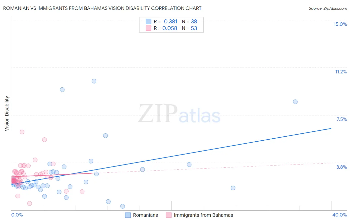 Romanian vs Immigrants from Bahamas Vision Disability