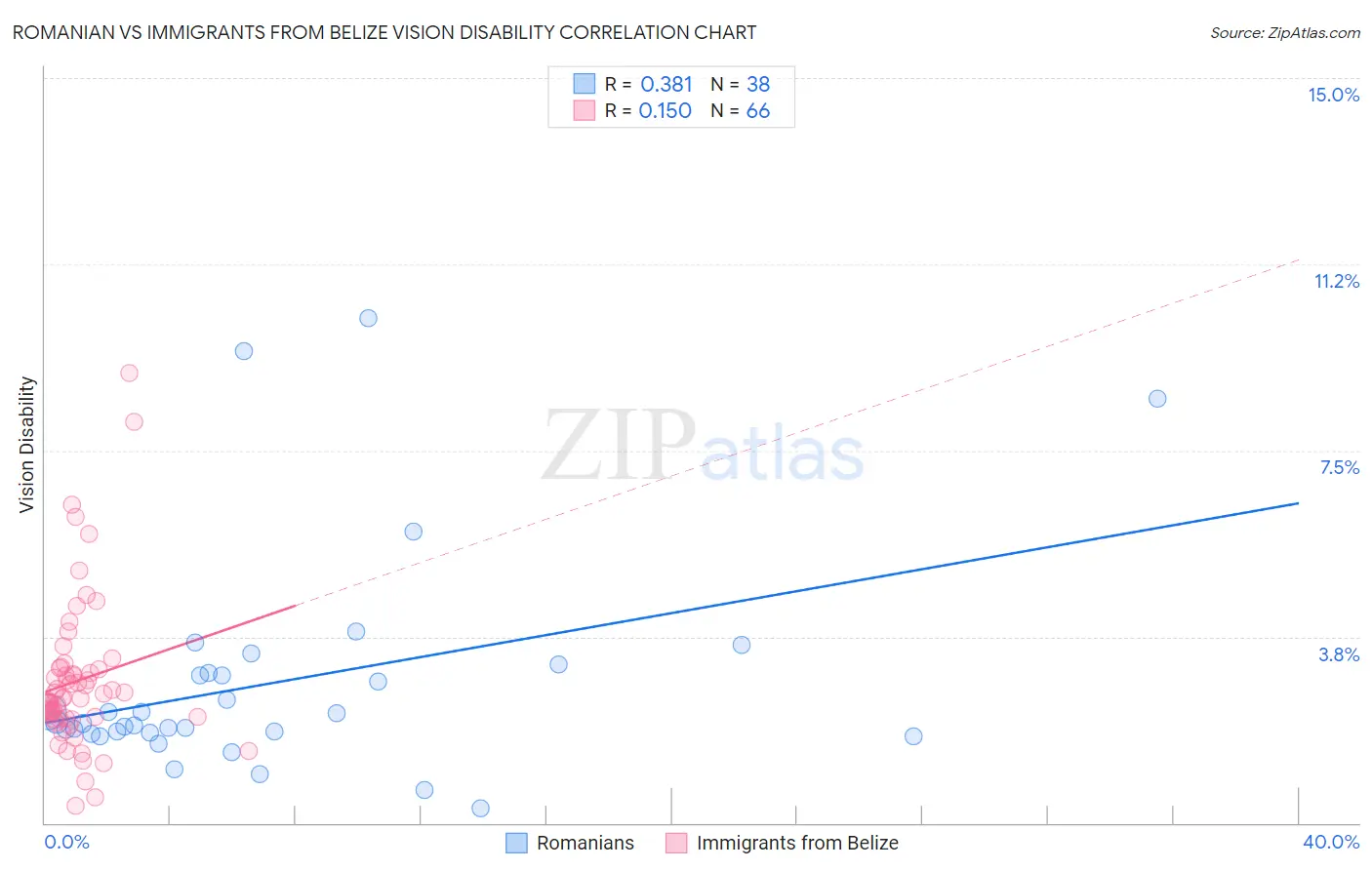 Romanian vs Immigrants from Belize Vision Disability