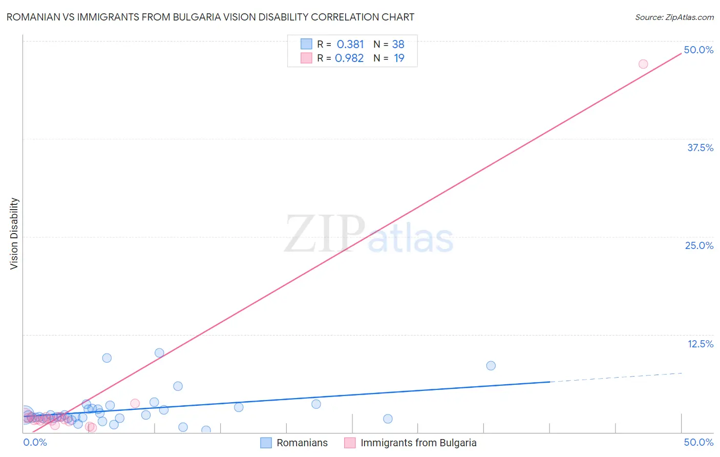 Romanian vs Immigrants from Bulgaria Vision Disability