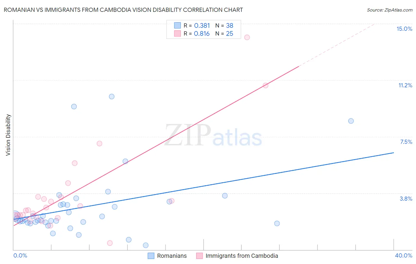 Romanian vs Immigrants from Cambodia Vision Disability