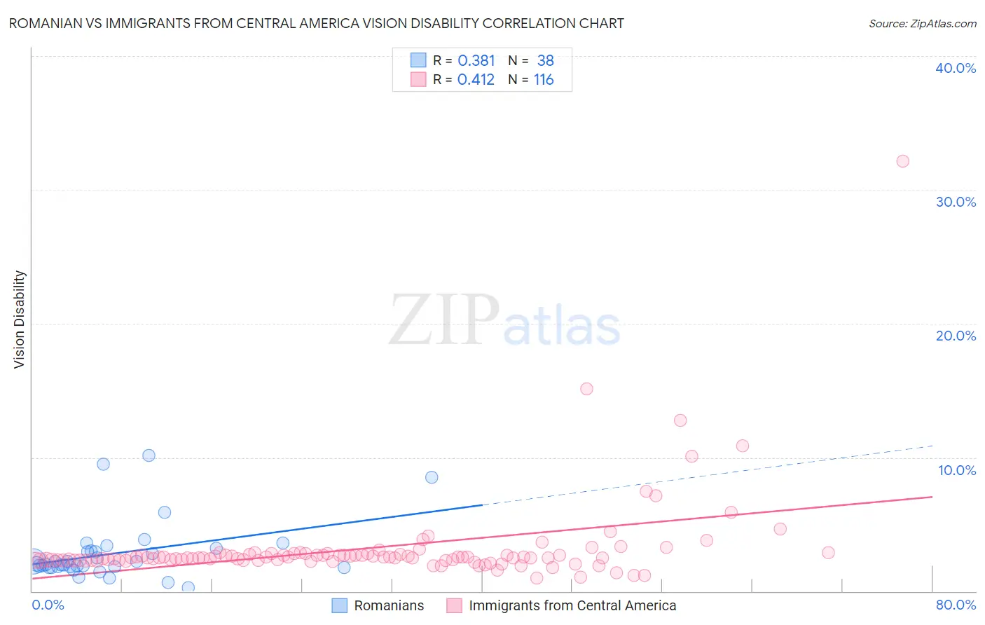 Romanian vs Immigrants from Central America Vision Disability