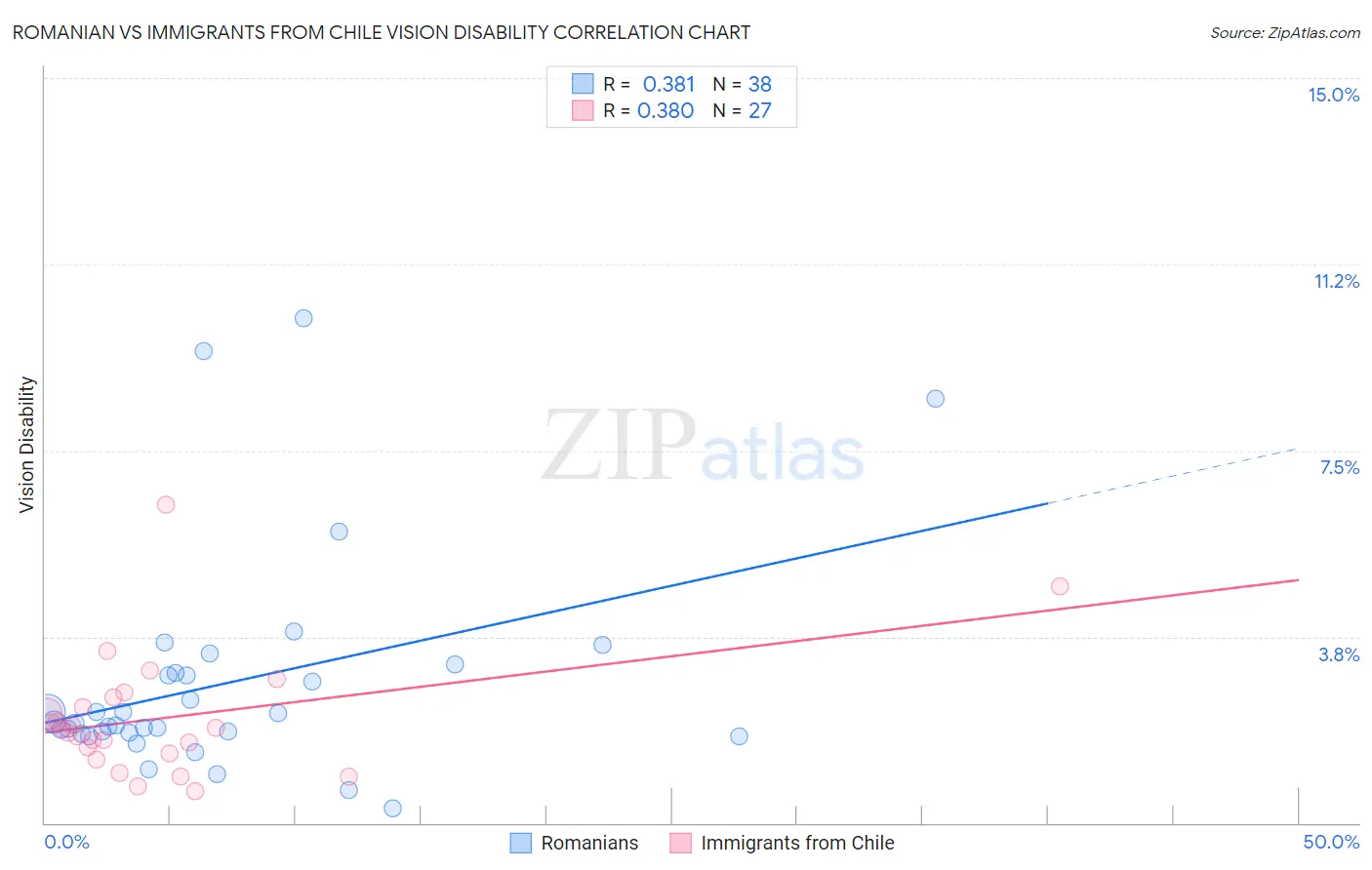 Romanian vs Immigrants from Chile Vision Disability