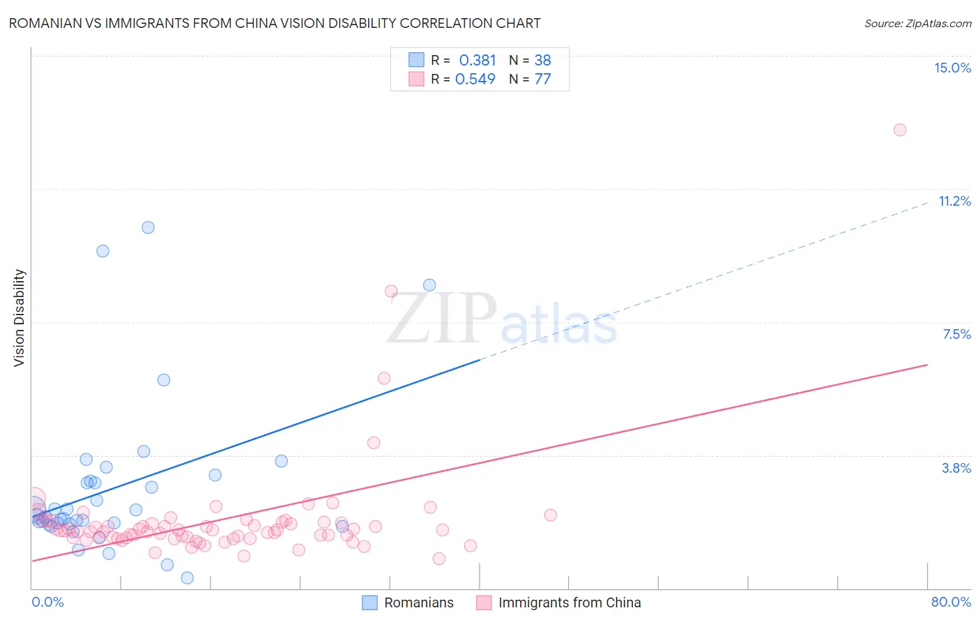 Romanian vs Immigrants from China Vision Disability