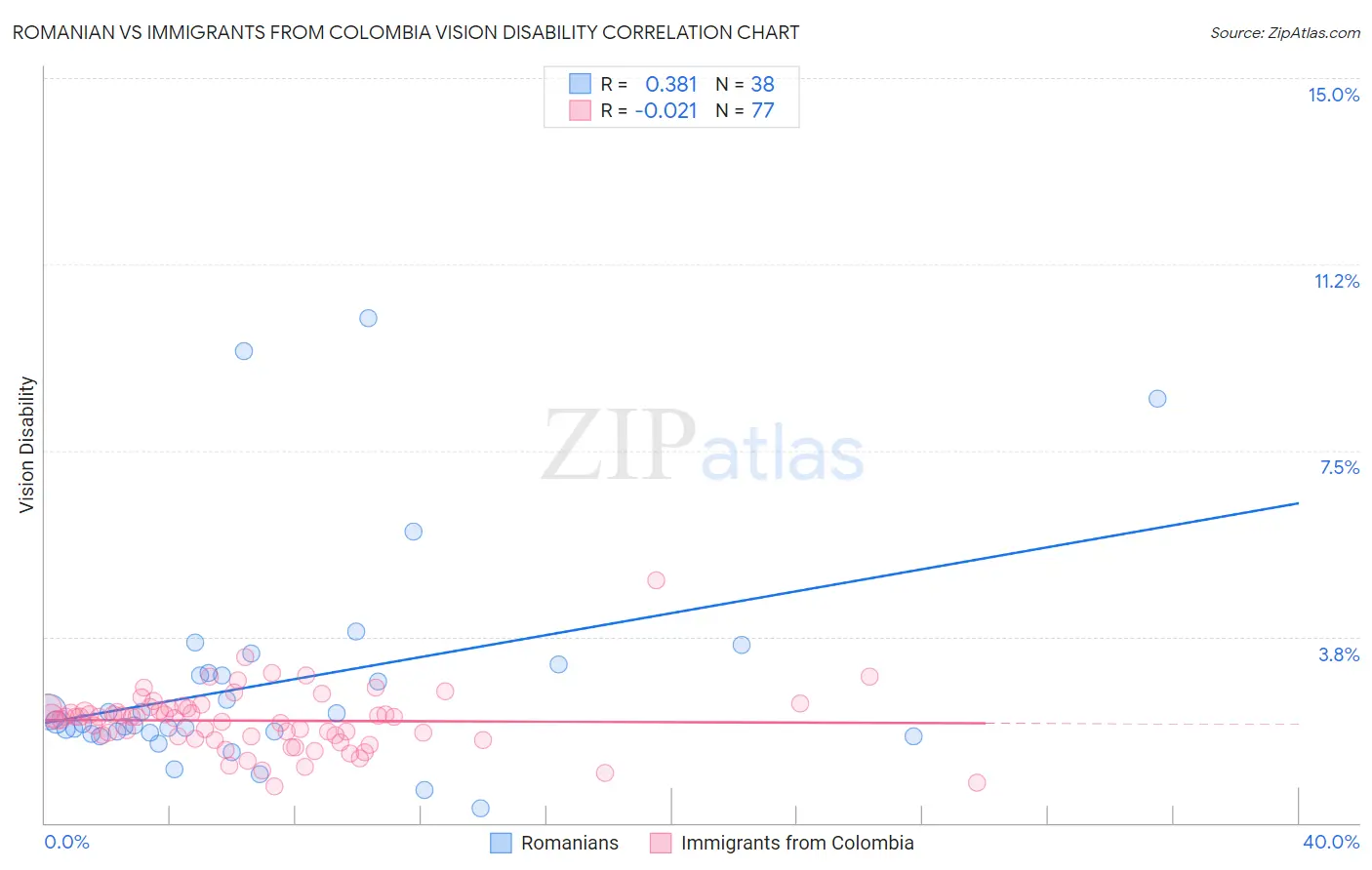 Romanian vs Immigrants from Colombia Vision Disability