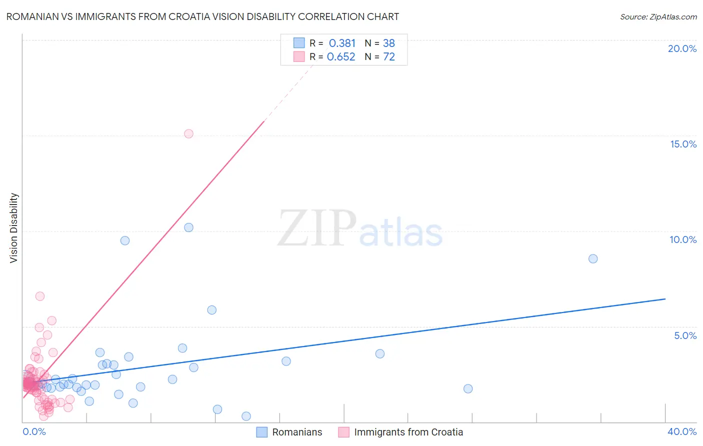 Romanian vs Immigrants from Croatia Vision Disability