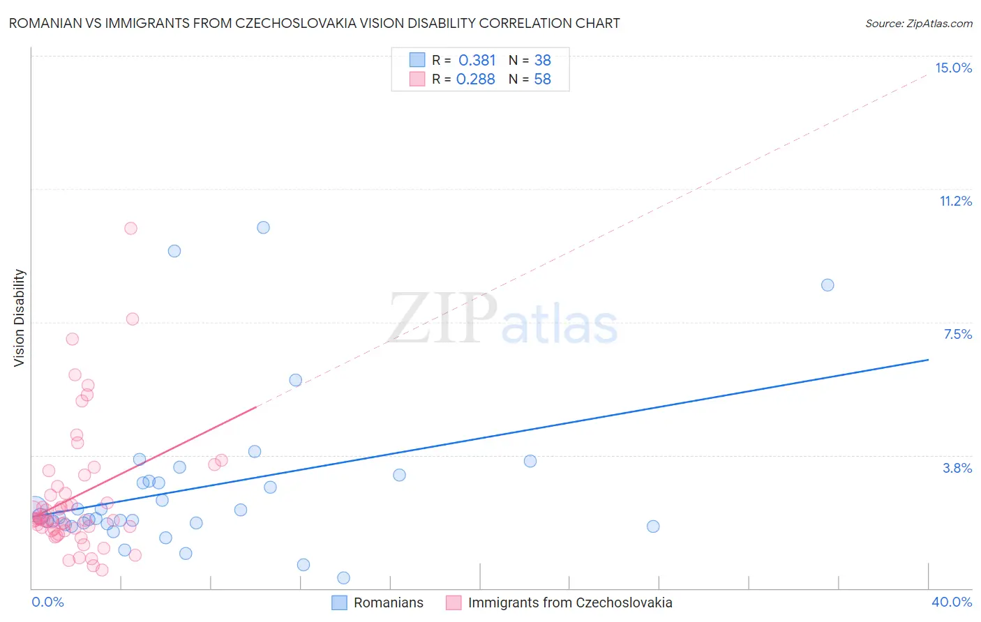 Romanian vs Immigrants from Czechoslovakia Vision Disability