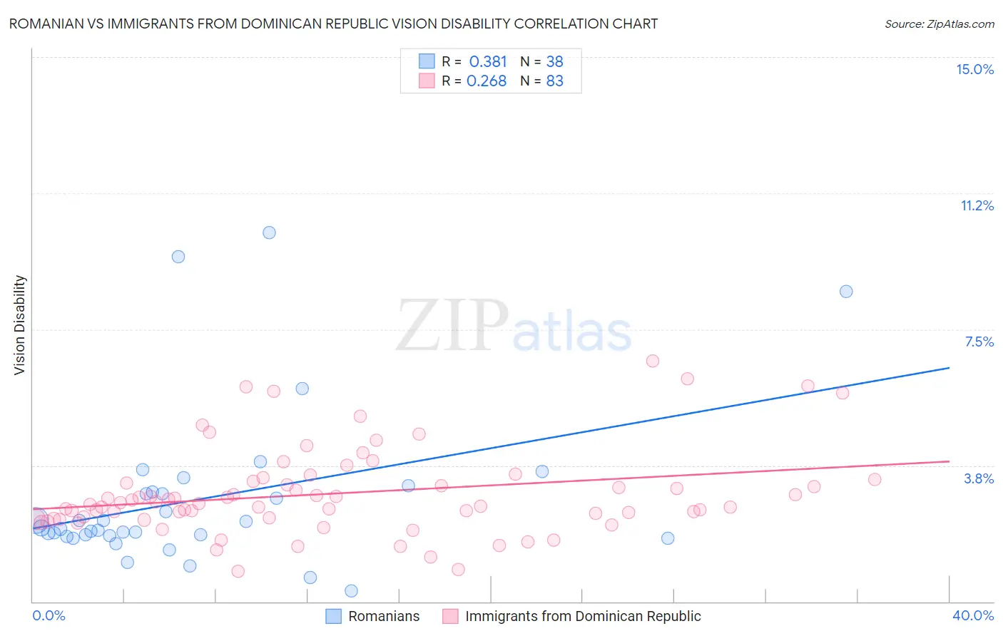 Romanian vs Immigrants from Dominican Republic Vision Disability