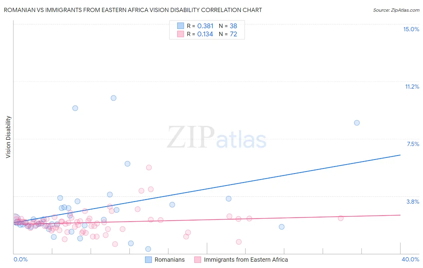 Romanian vs Immigrants from Eastern Africa Vision Disability