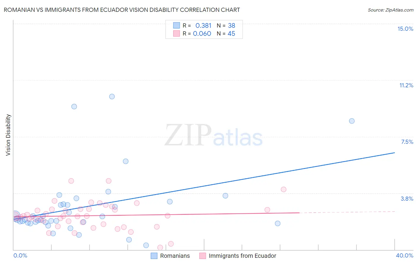 Romanian vs Immigrants from Ecuador Vision Disability