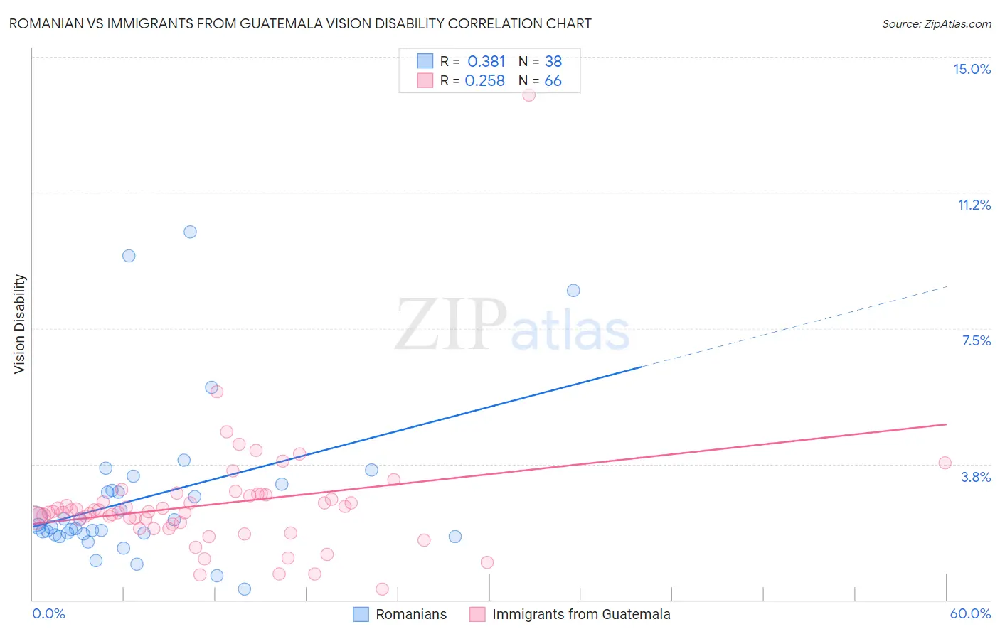 Romanian vs Immigrants from Guatemala Vision Disability