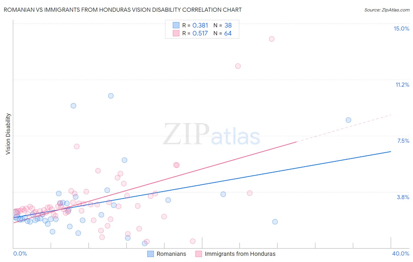 Romanian vs Immigrants from Honduras Vision Disability