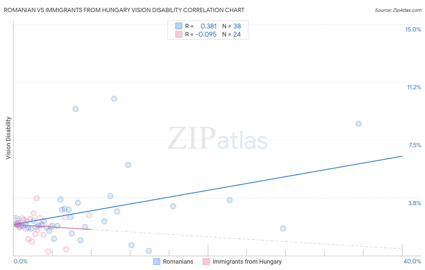 Romanian vs Immigrants from Hungary Vision Disability