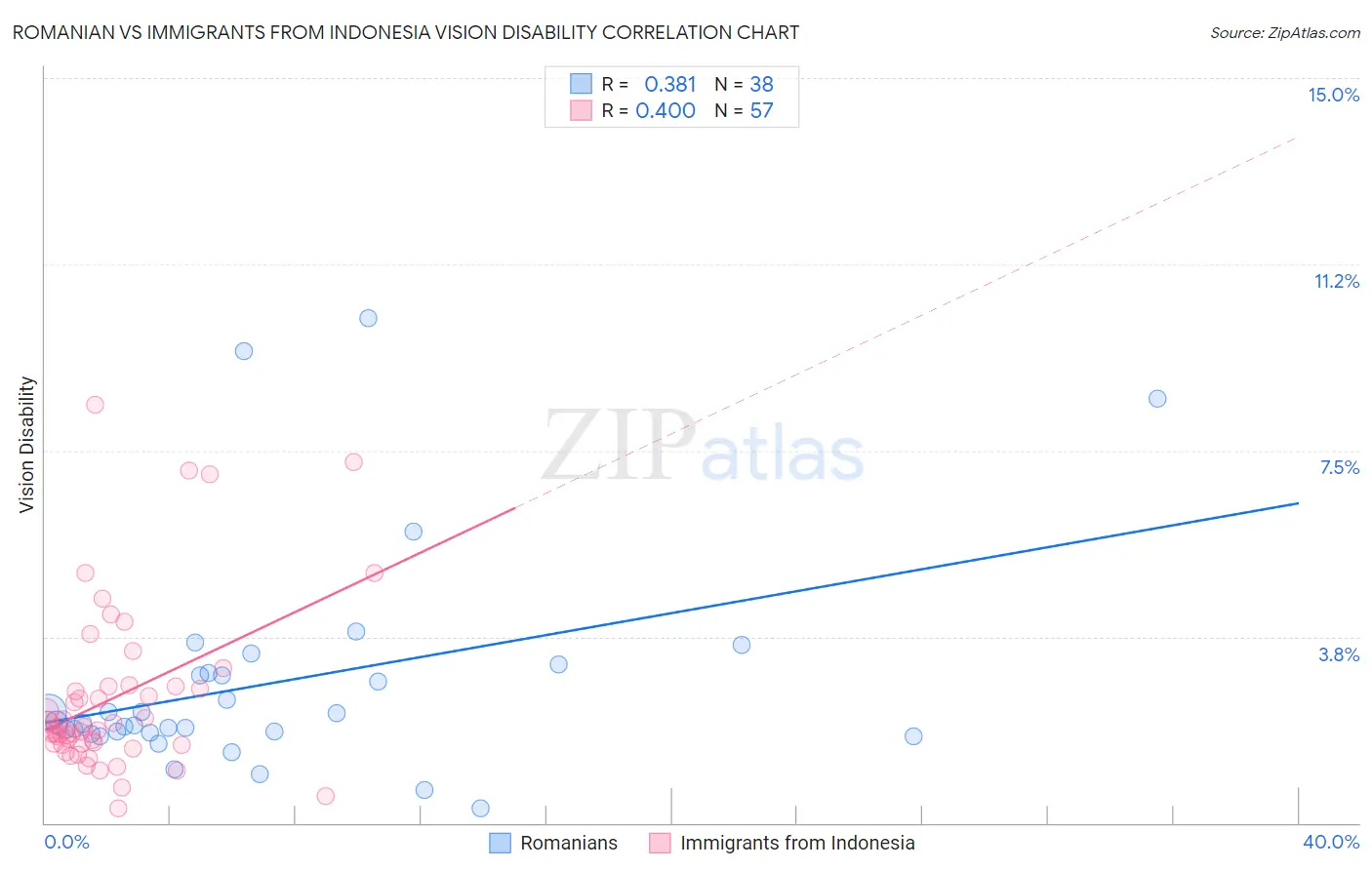 Romanian vs Immigrants from Indonesia Vision Disability