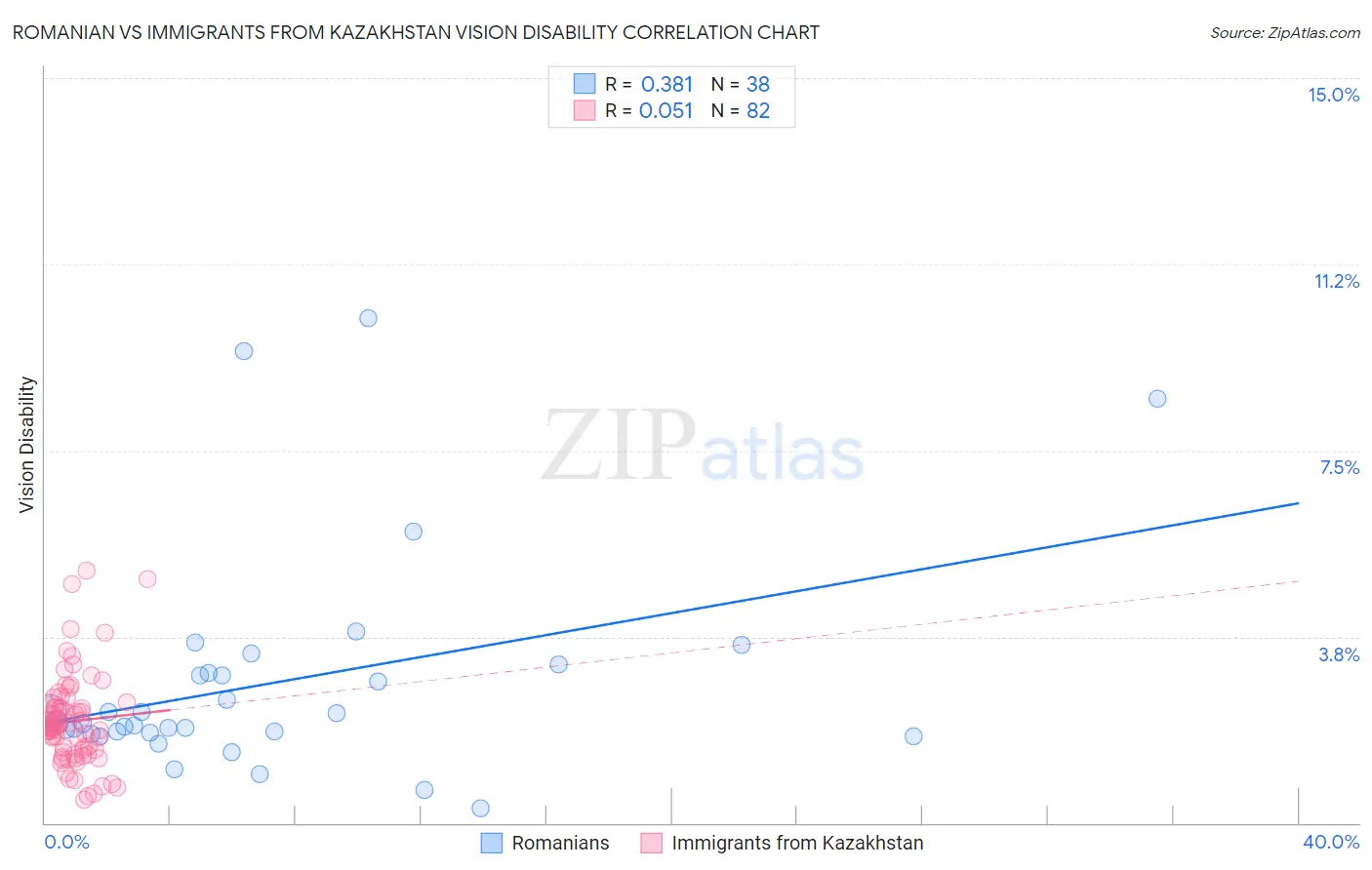 Romanian vs Immigrants from Kazakhstan Vision Disability