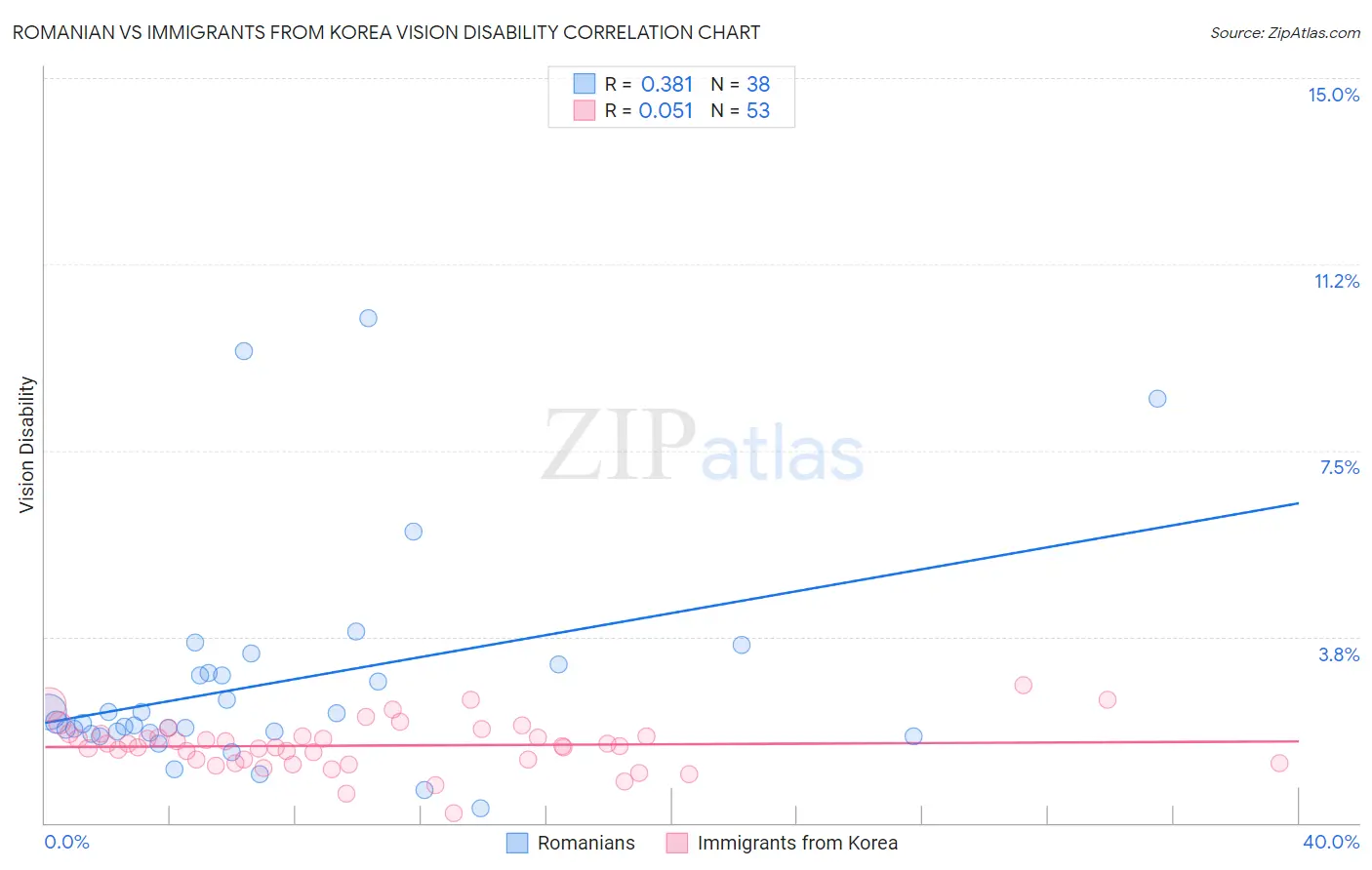 Romanian vs Immigrants from Korea Vision Disability